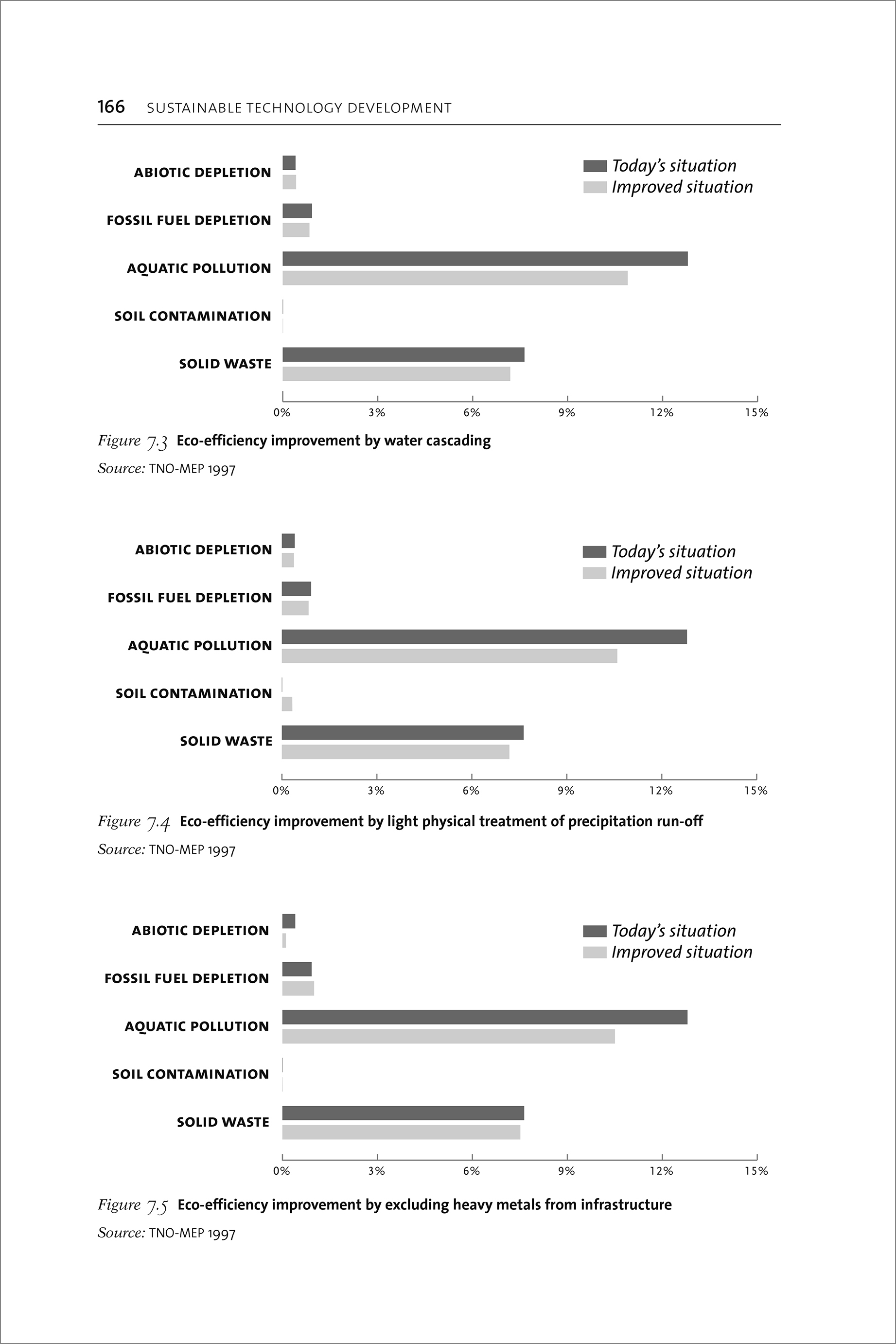 Sustainable Technology Development sample page